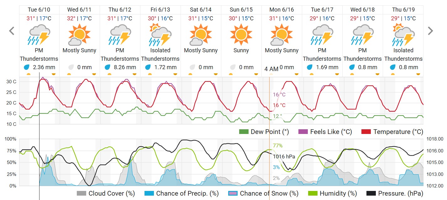 Weather forecast displaying the ideal conditions for nectar production and honey forage